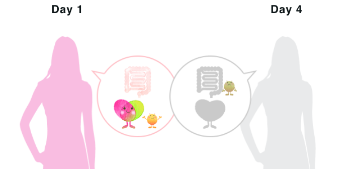 Equol 產量波動圖