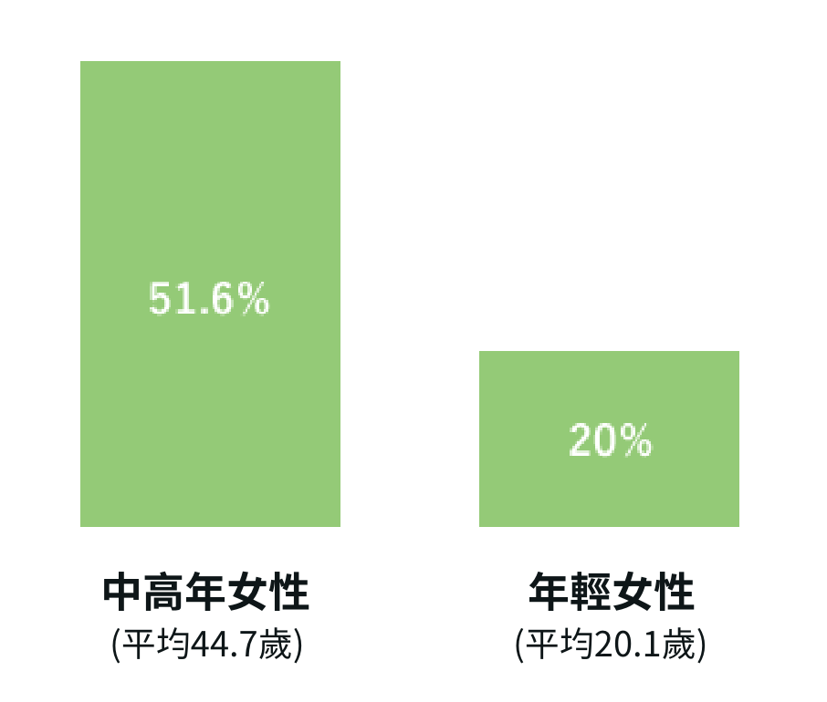 年輕世代與中高年女性 Equol 產生比例