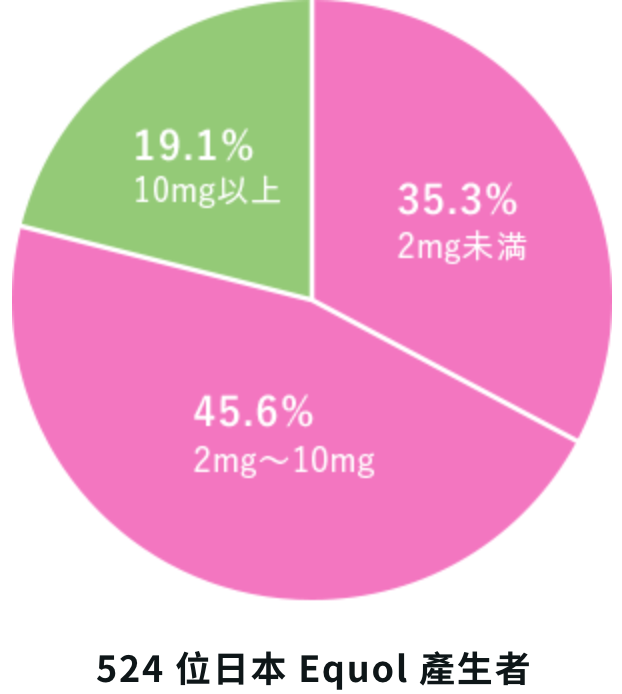 524位日本 Equol 產生者數據