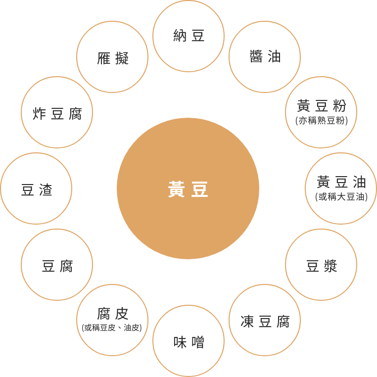 每日攝取大豆食品的重要性
